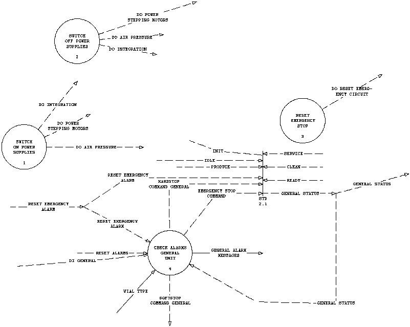 DFD diagram