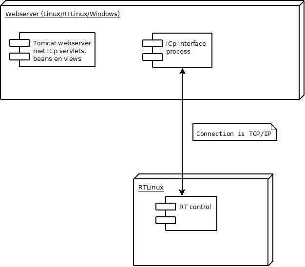 Process view